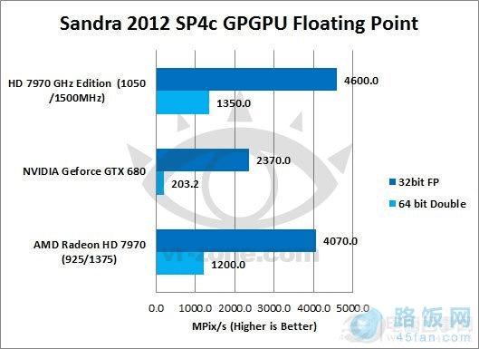 HD 7970 GHz ܷɵ680