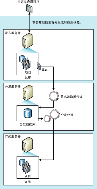 ͨSQL Server 2008ʵͬݣ