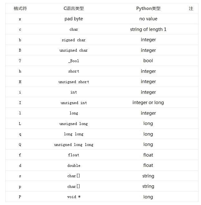 Python structģݸʽתĲ̳