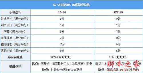 4000ңѡLG G4HTC M9