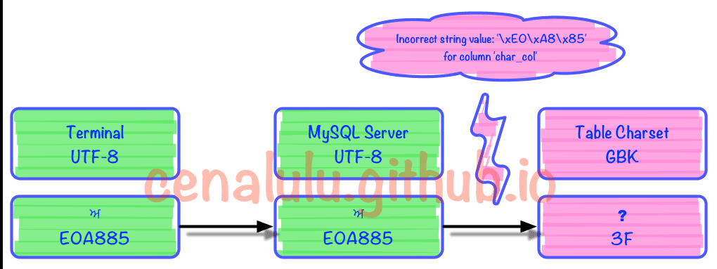 MySQLĽ취