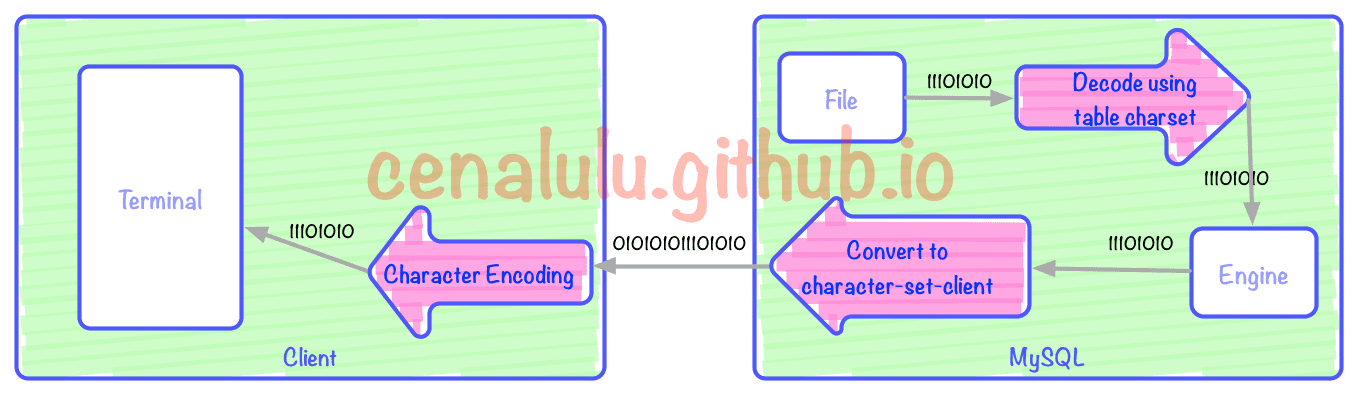 MySQLĽ취