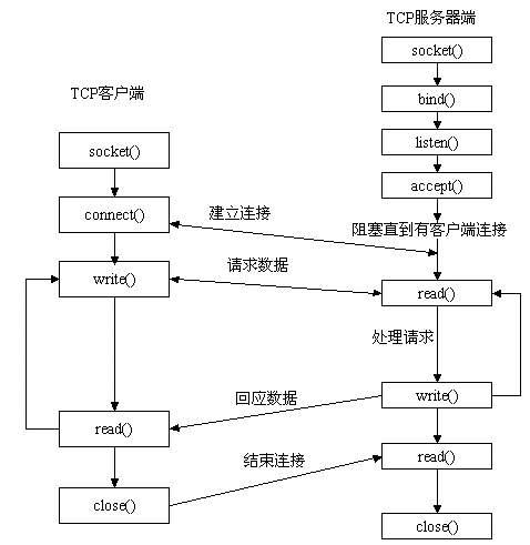 PHP Socket̵ʵý̳