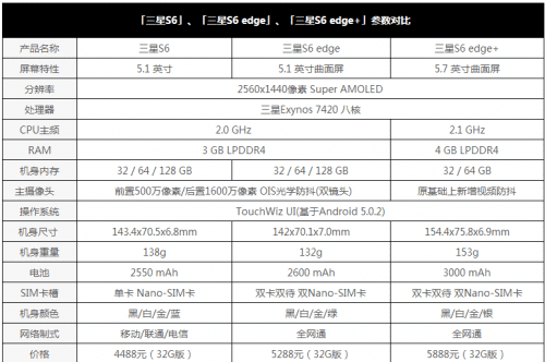 ЧļǿGalaxy S6 Edge+iPhone6 PlusնԱ