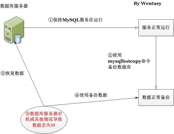 MySQL֮ȿͻָĽ̳