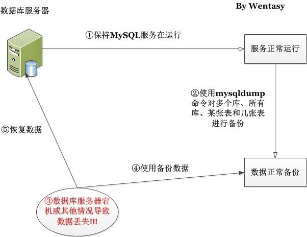 MySQL֮ȱͻָĽ̳