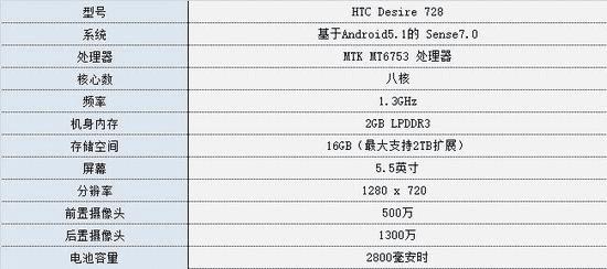 HTC Desire 728ֻõȷĽ