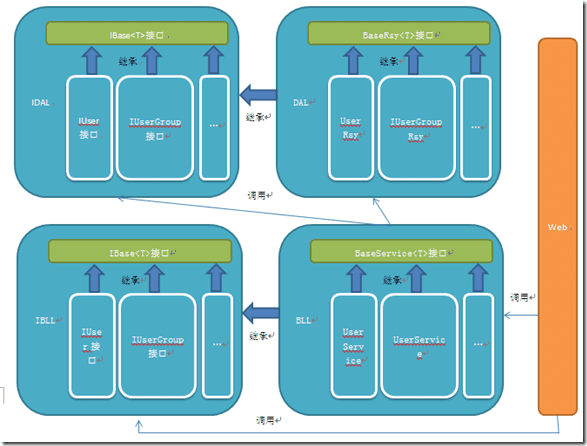 ASP.NET MVC5վģ͡ݡ洢ҵ߼()