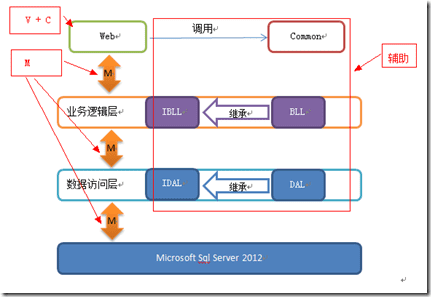 ASP.NET MVC5վĿ()