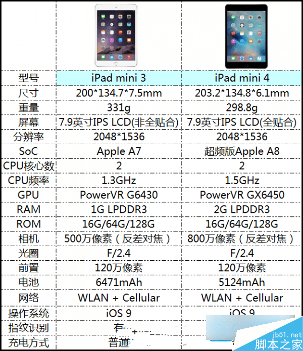 ipad mini 4和ipad mini 3配置对比