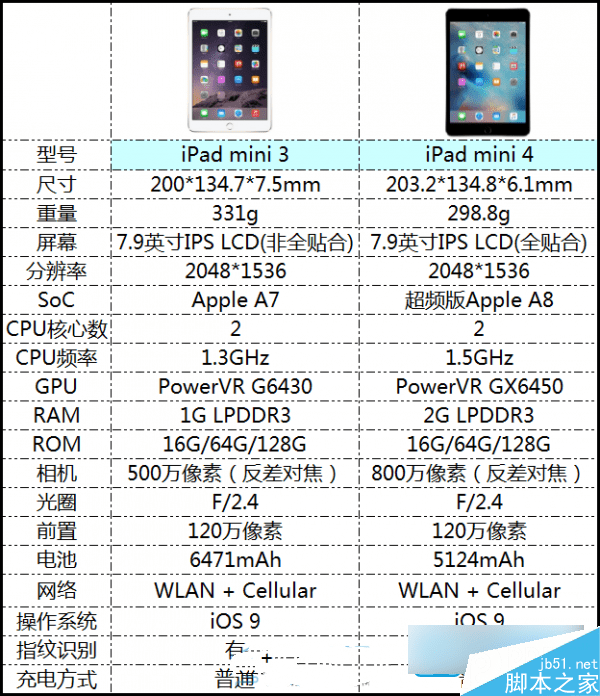 iPad mini4iPad mini3