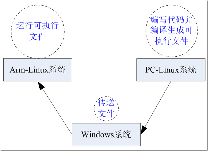 LinuxArm-Linuxĳ򿪷ʼǷ