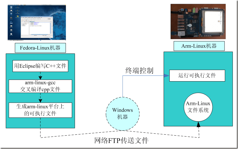 LinuxArm-Linuxĳ򿪷ʼǷ