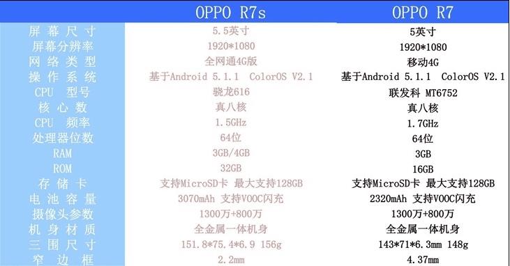 OPPO R7sܵ