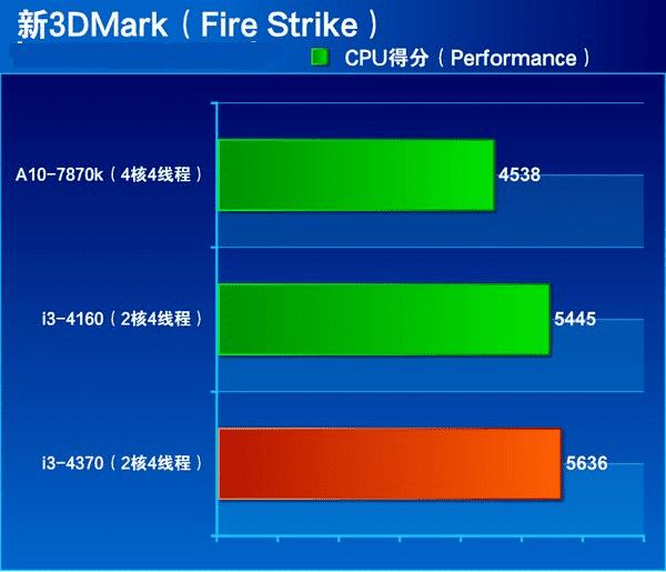 Core i3 4370ȫԹܽ