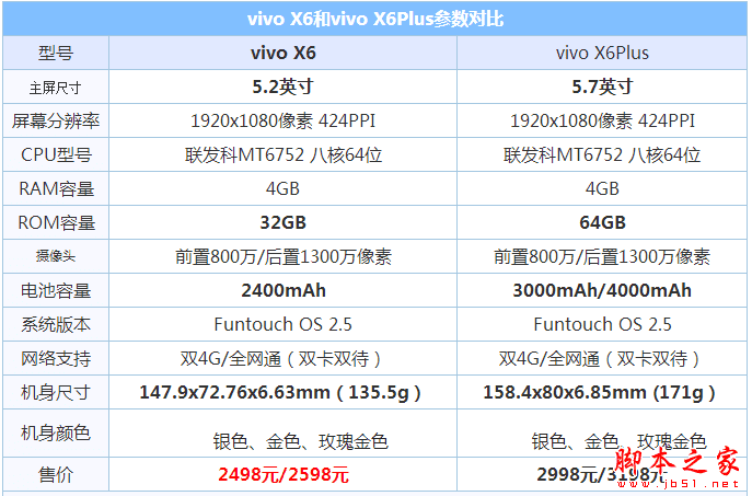 vivo X6vivo X6PlusЩ