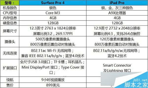 Surface Pro 4iPad Pro֮ԱȽ