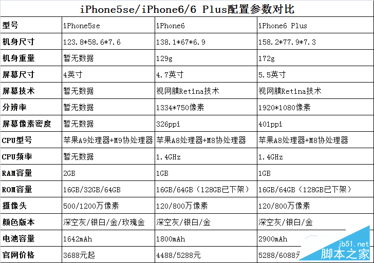 iphone5se和iphone6的区别都有什么?