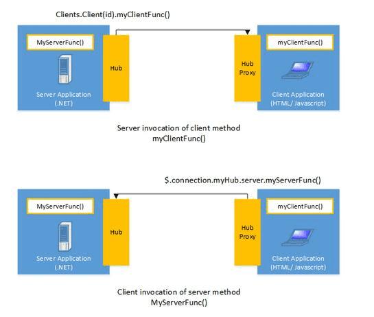 οѧϰAsp.net SignalR