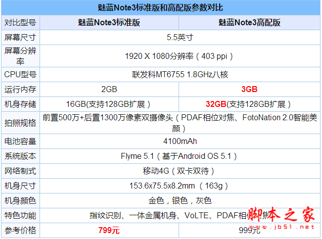 note3ͱ׼