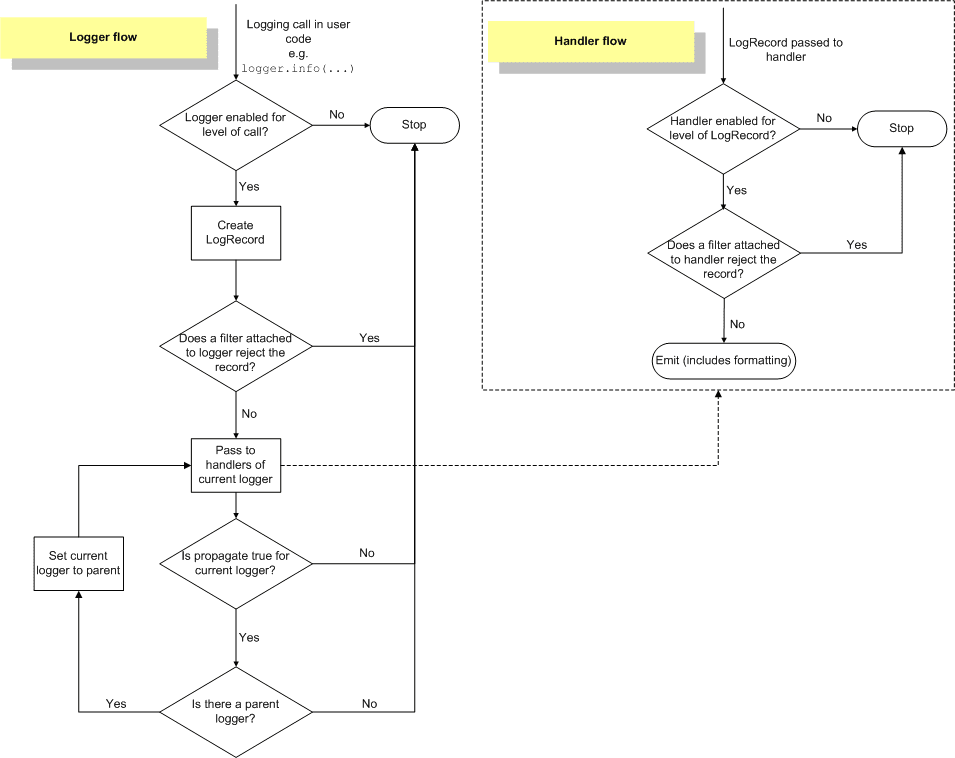 Python loggingĻݽ