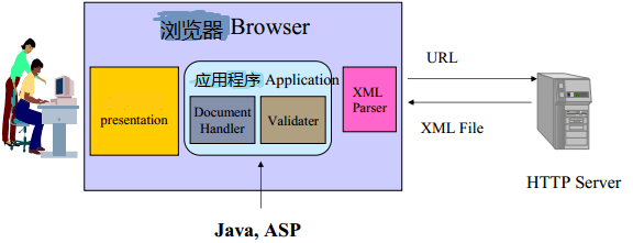 XML֪ʶϸ