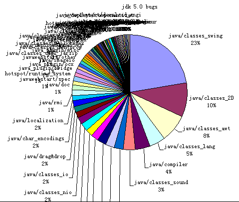 ôѧSun JDK bug