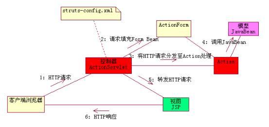 ͨstruts1-3µݽ