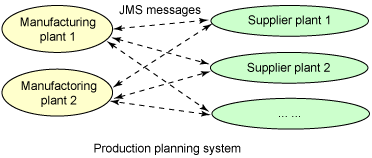 ôʹJMSWebSphere ESBSOA