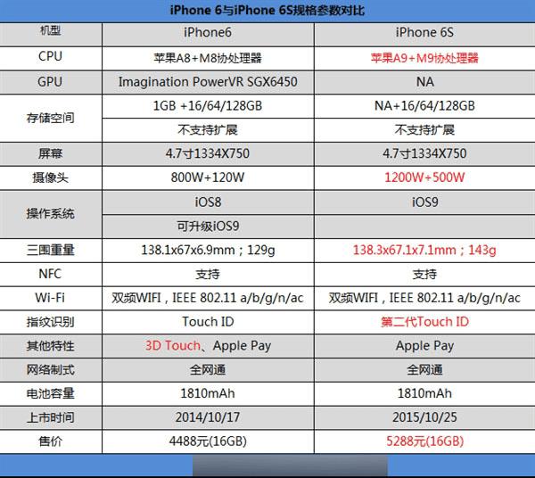 iphone6和iphone6s的区别在何处?