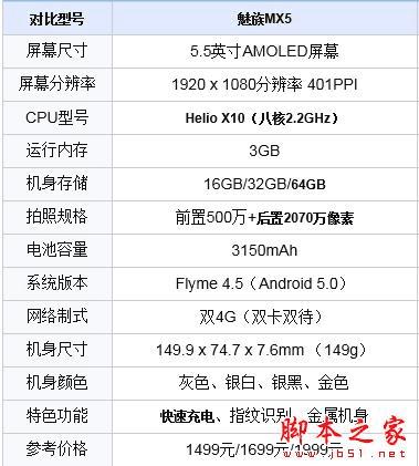 乐视手机2和魅族mx5的不同点?