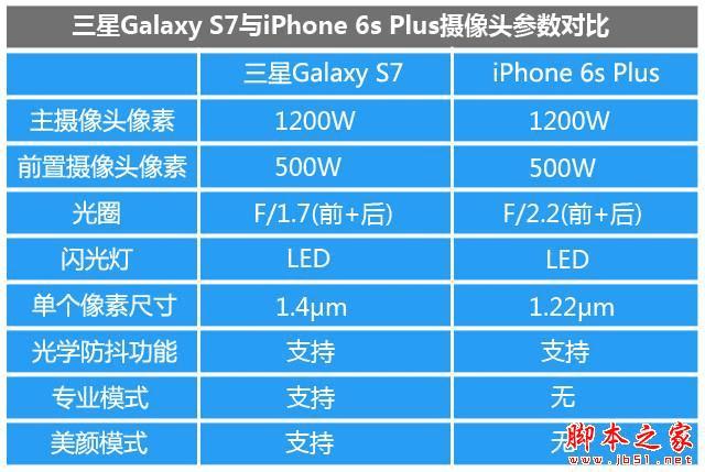 S7iPhone6s PlusУ