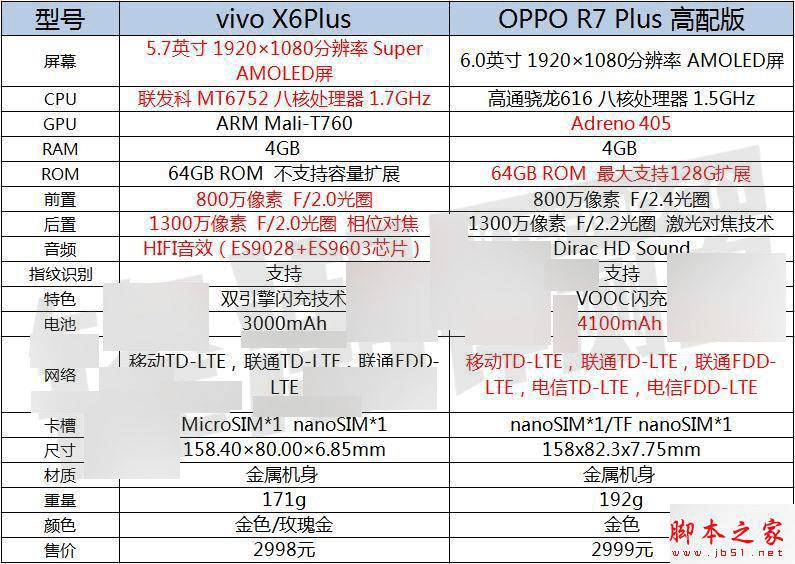 vivo X6PlusOPPO R7 PlusĲͬ