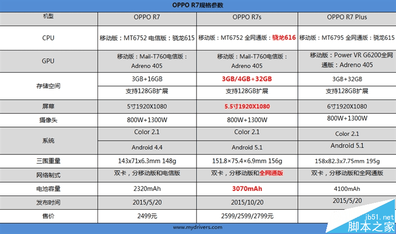 OPPO R7s