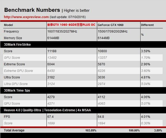 ̩GTX 1060-6GD5PLUS OCԿΣ