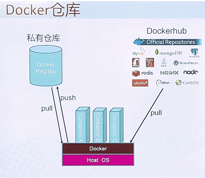 Ϊ缼ѧϰ8Ƽ&ݣopenstackdocker