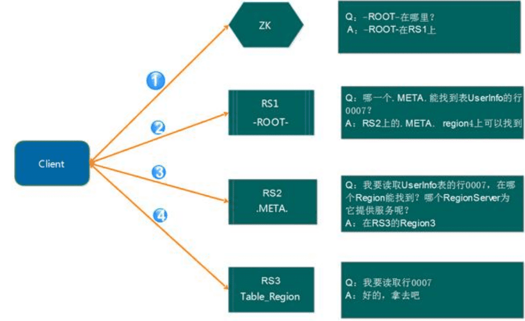 HBase__ܹ+洢