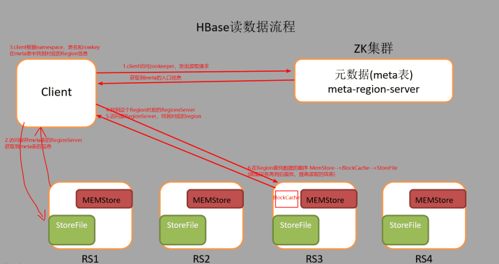 Hbaseļܹд