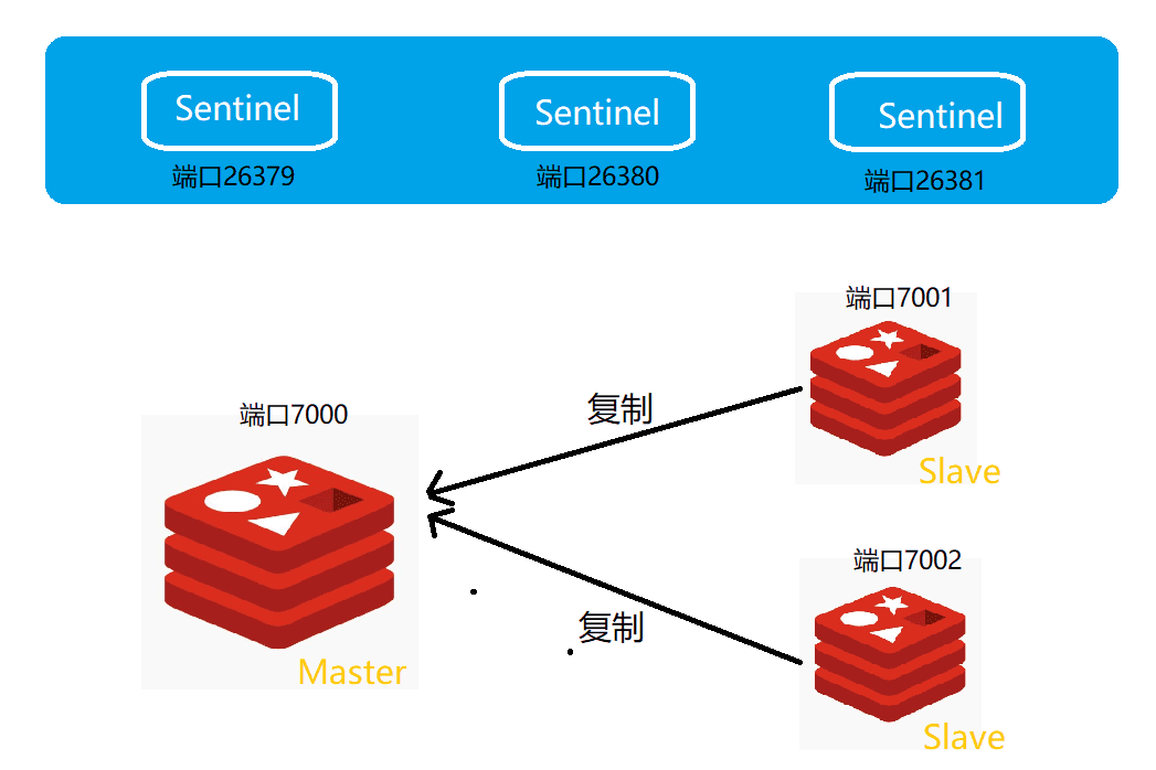 Redis Sentinel ܹã