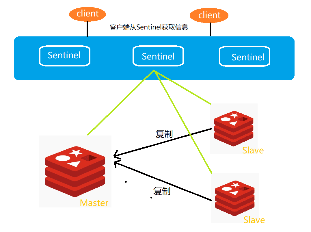 Redis Sentinel ܹã