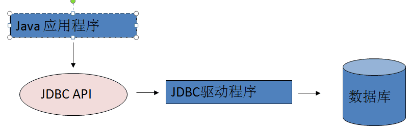 JDBC----ѧϰ1----֪ʶ