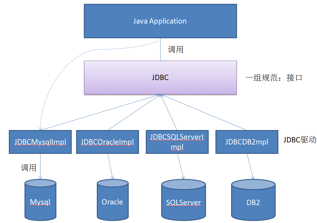 JDBC----ѧϰ1----֪ʶ