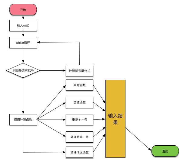 python正則表達式之作業計算器