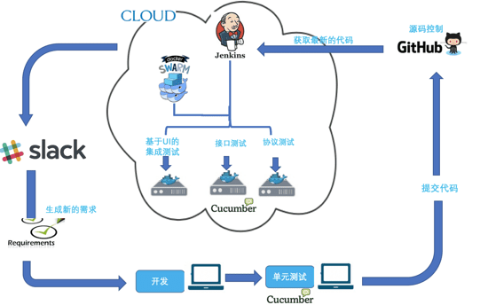 详解docker swarm 在持续集成测试中的应用