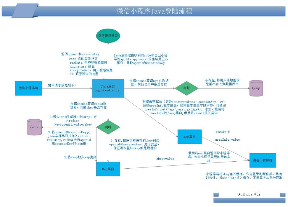 微信小程序登录状态java后台解密