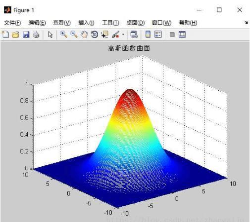 2/3^2);mesh(u,v,h);%繪製三維曲面的函數title(高斯函數曲面)栽 