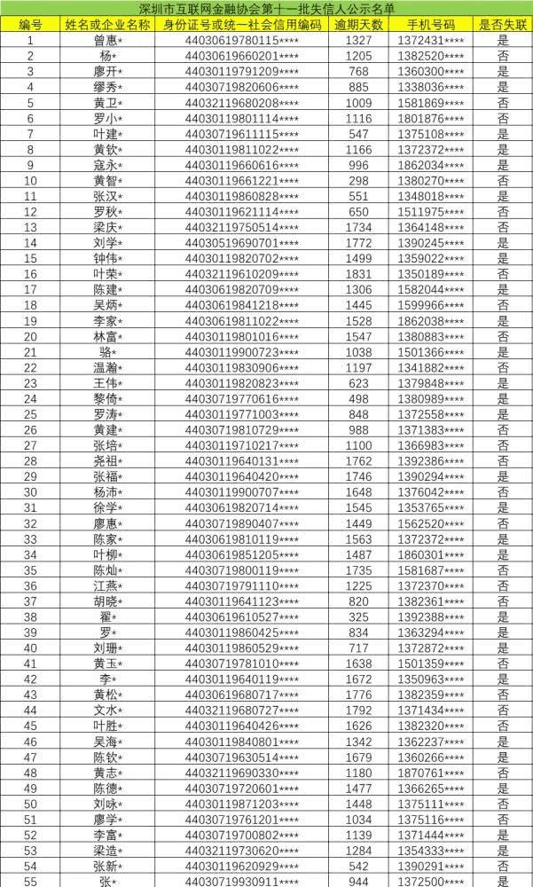 刚刚!深圳披露269名p2p老赖名单 177人失联