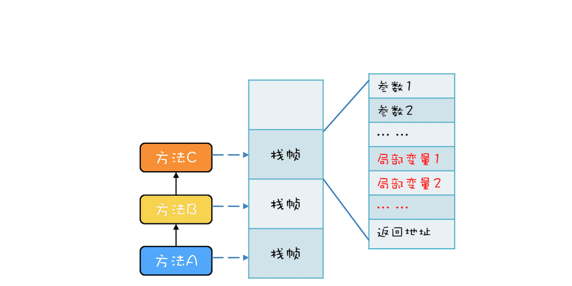 堆栈机 寄存器机_java 堆栈队列_java虚拟机堆栈