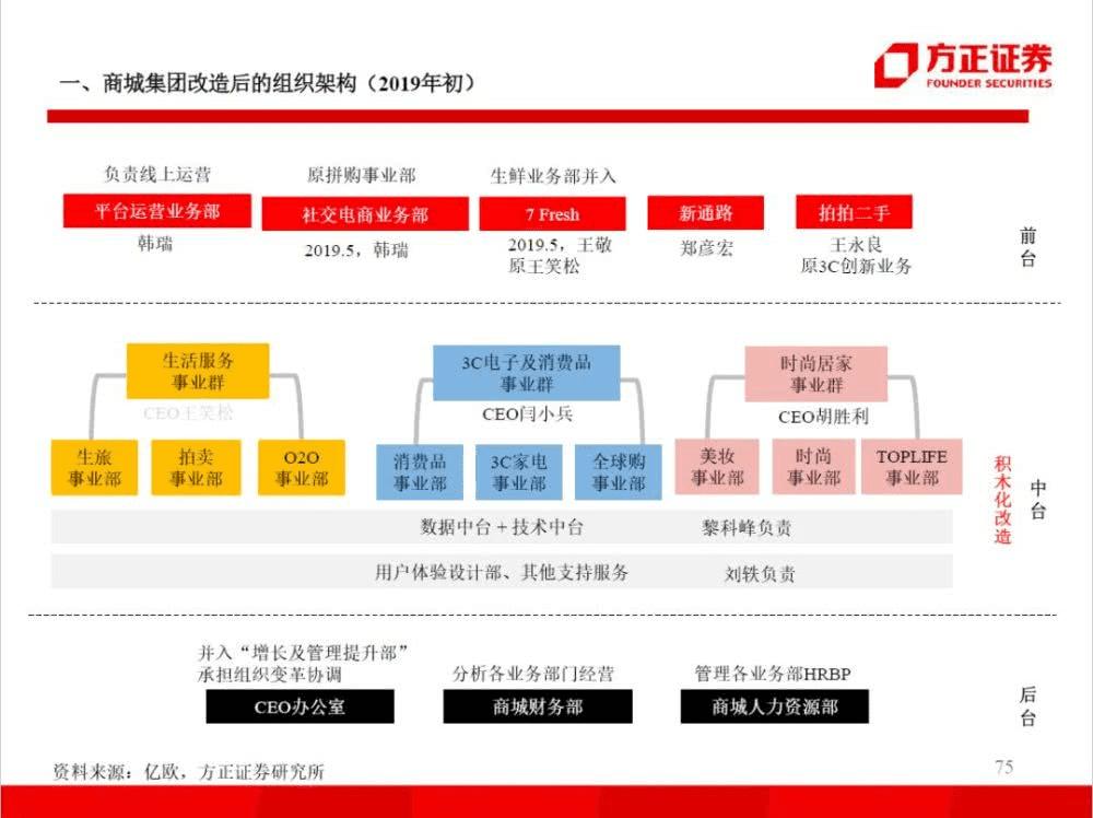 98頁ppt看懂阿里小米京東美團的組織架構和戰略變遷