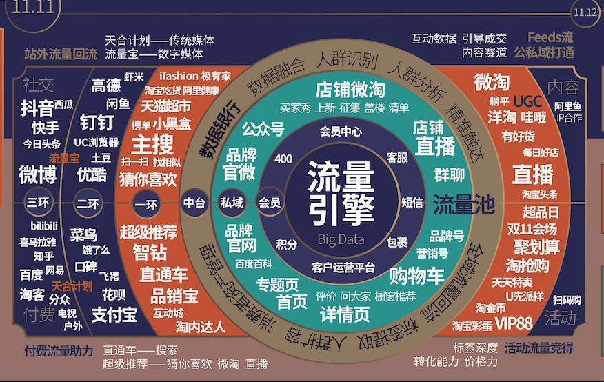 画面来源:2019年天猫双十一商家作战地图这也解释了双十一规则越来越